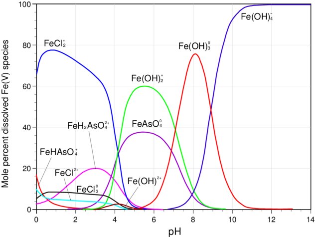 Arsenic and pH graph